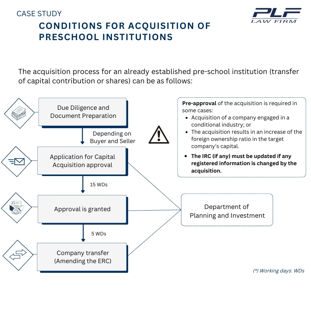 Plf Educational Investment Case Study Conditions For Acquisition Of Preschool Institutions