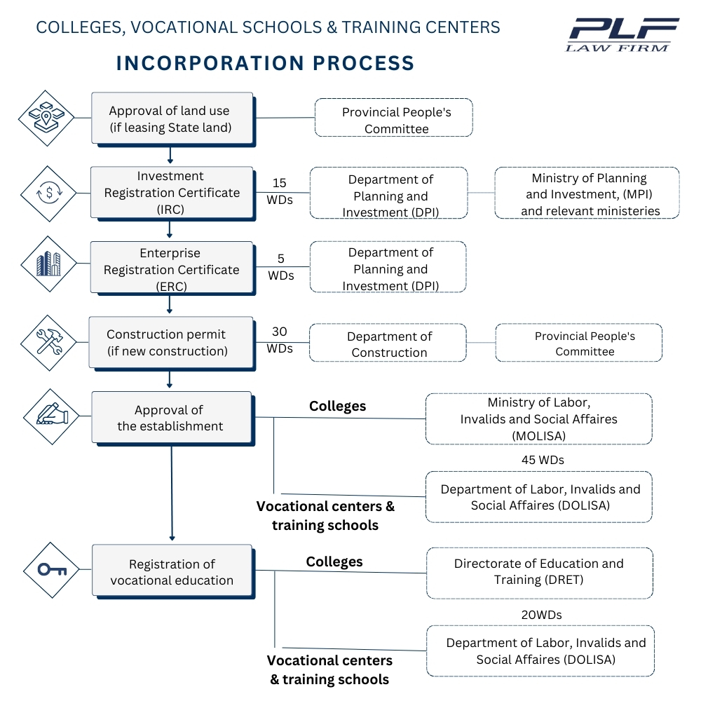 Plf Educational Investment Colleges Vocational Schools Training Centers Incorporation Process