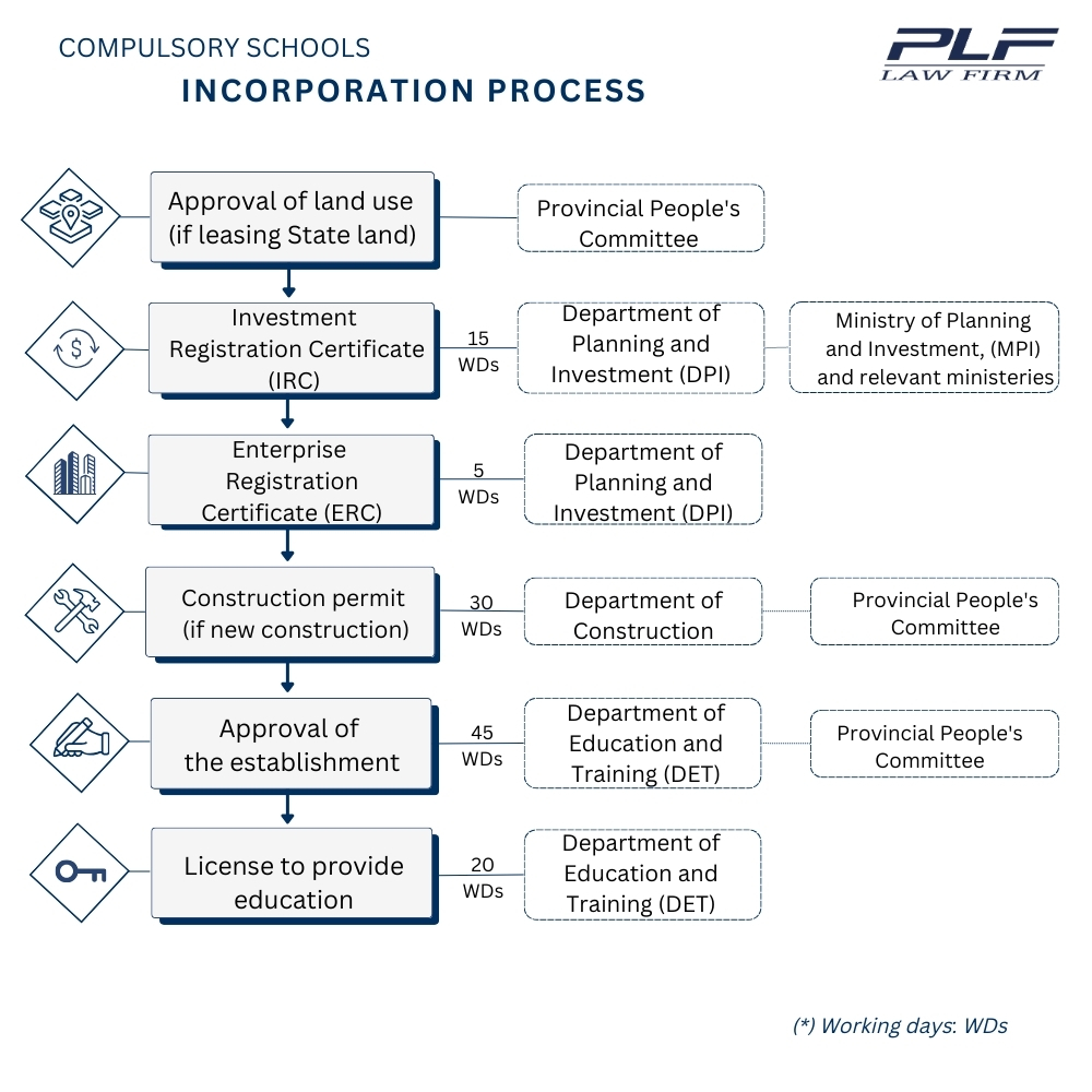 Plf Educational Investment Compulsory Schools Incorporation Process
