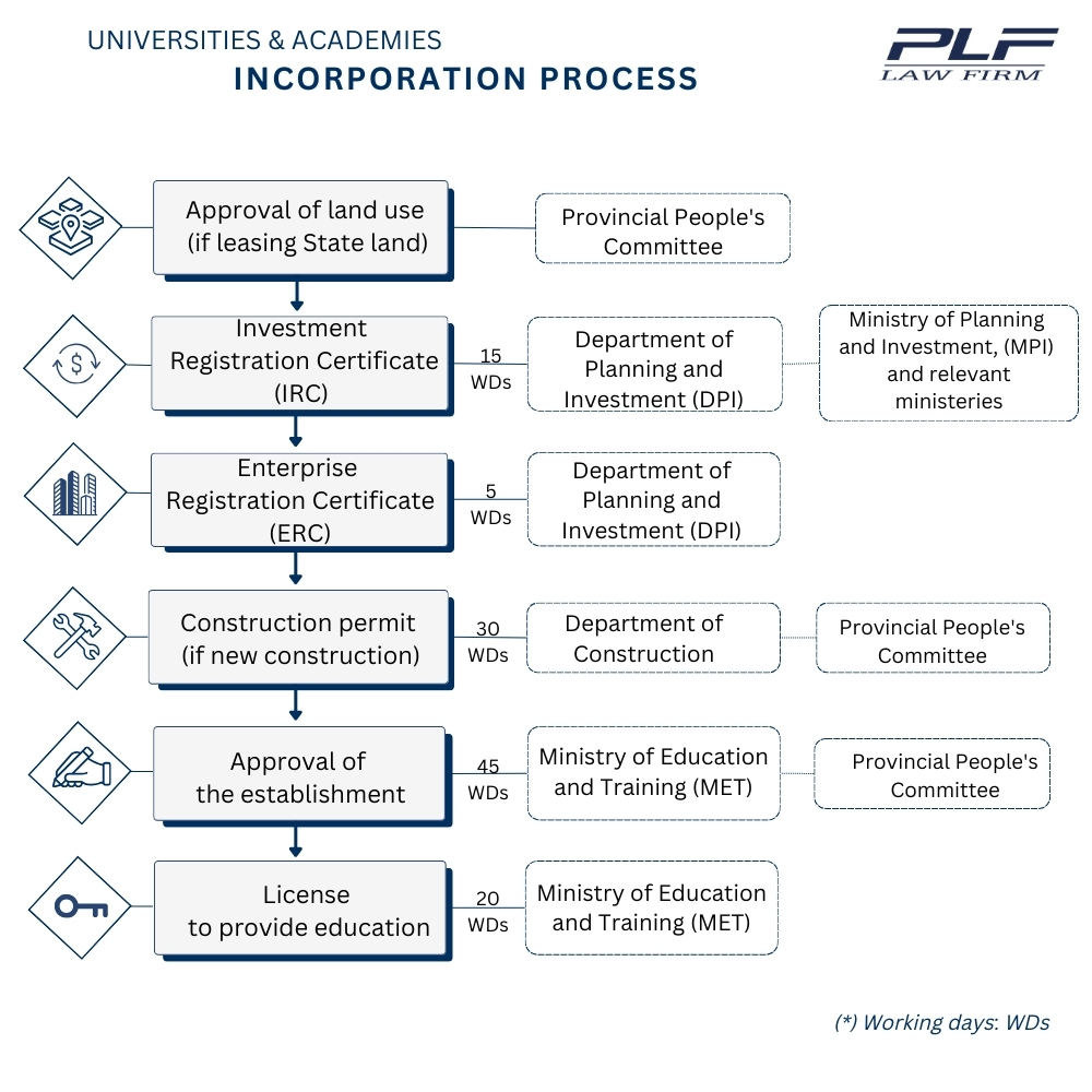 Plf Educational Investment University Academies Incorporate Process