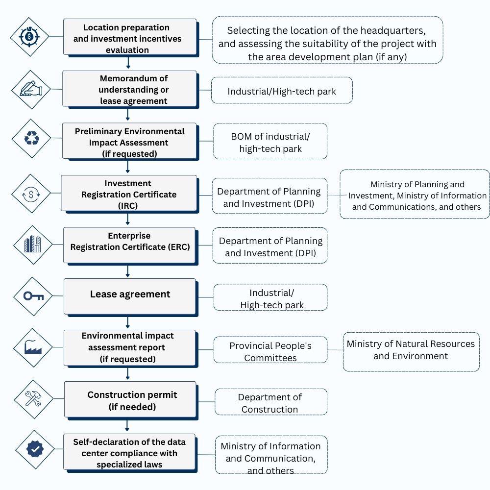 Plf_ Vietnam Data Centers Incorporation Process