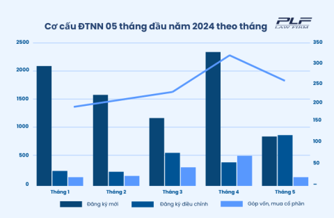 Đầu tư FDI tăng trưởng mạnh mẽ 5 tháng đầu năm