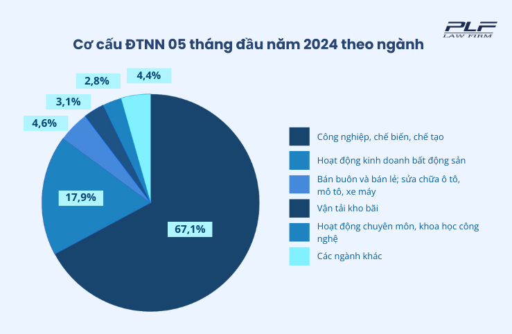 Cơ cấu ĐTNN 05 tháng đầu năm 2024 theo ngành