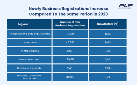 Newly Business Registrations Increase Compared To The Same Period in 2023