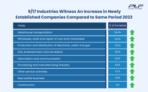 9/17 Industries Witness An Increase in Newly Established Companies Compared To Same Period 2023