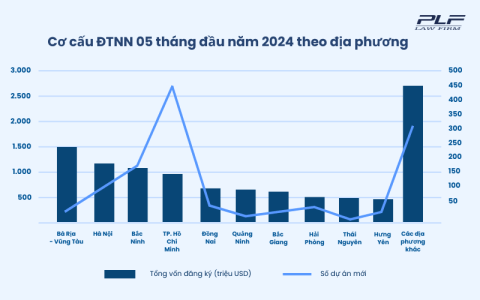 Cơ cấu ĐTNN 05 tháng đầu năm 2024 theo địa phương