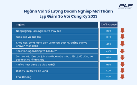Ngành Với Số Lượng Doanh Nghiệp Mới Thành Lập Giảm So Với Cùng Kỳ 2023