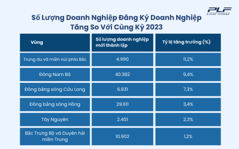 Số Lượng Doanh Nghiệp Đăng Ký Doanh Nghiệp Tăng So Với Cùng Kỳ 2023
