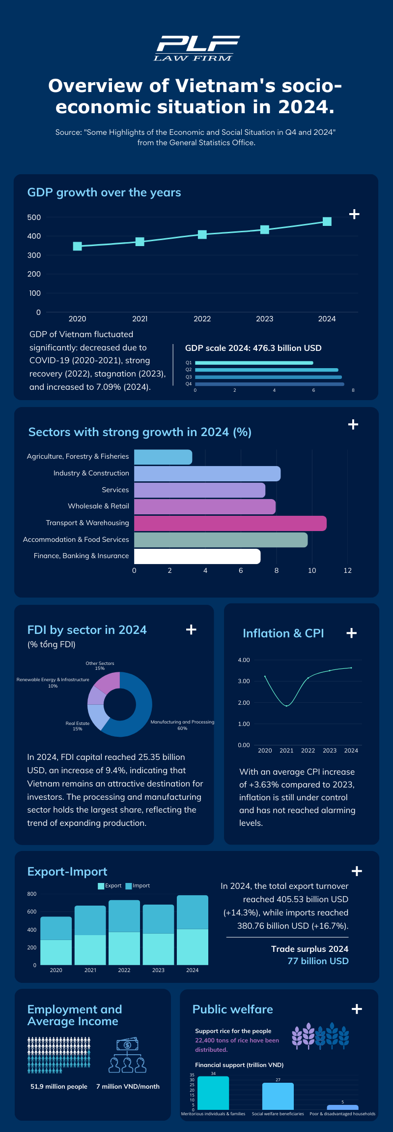 [Infographic] Vietnam Economic and Social Overview 2024