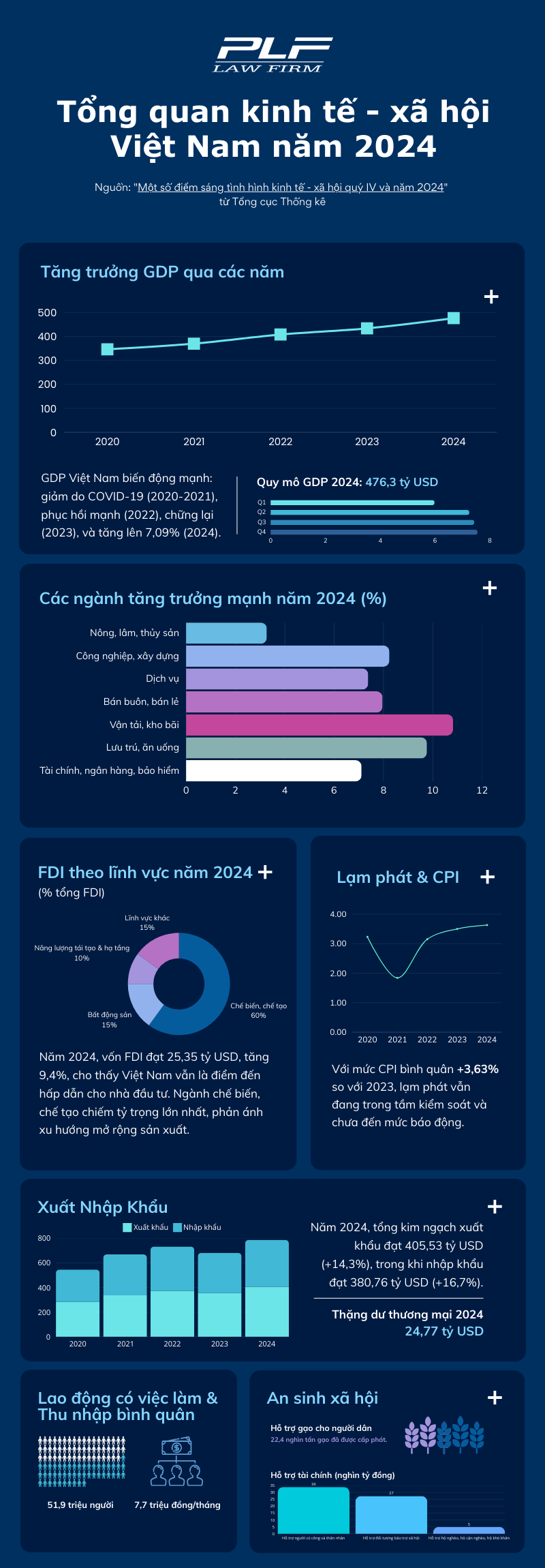 Infographic: Tình hình kinh tế – xã hội Việt Nam năm 2024 Năm 2024